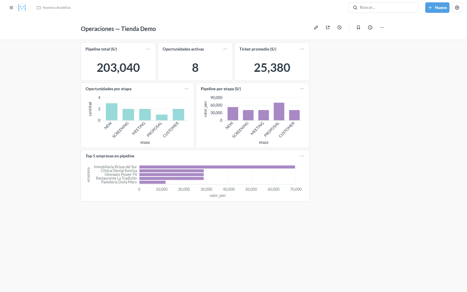 Dashboard de operaciones con pipeline total, oportunidades activas, ticket promedio y gráficos por etapa